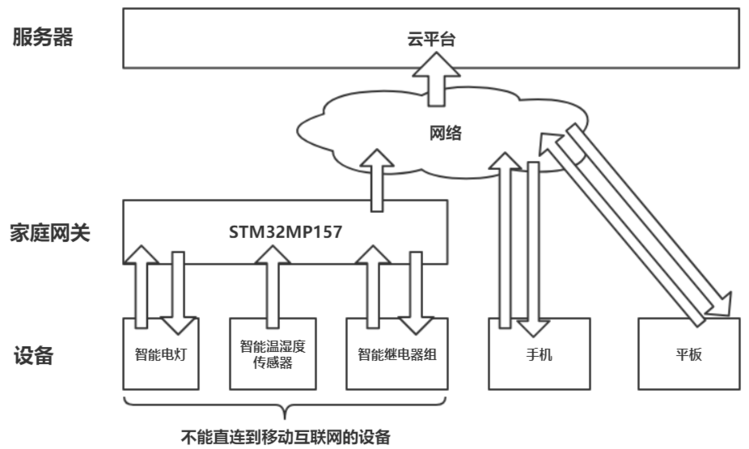 物联网实战项目（一）基于“端、边、云”架构的智能家居系统（1）——框架设计