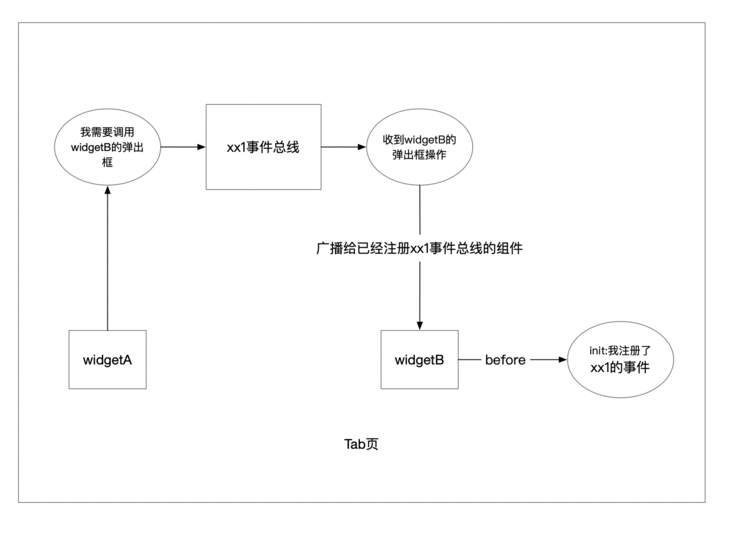 Flutter事件总线event_bus