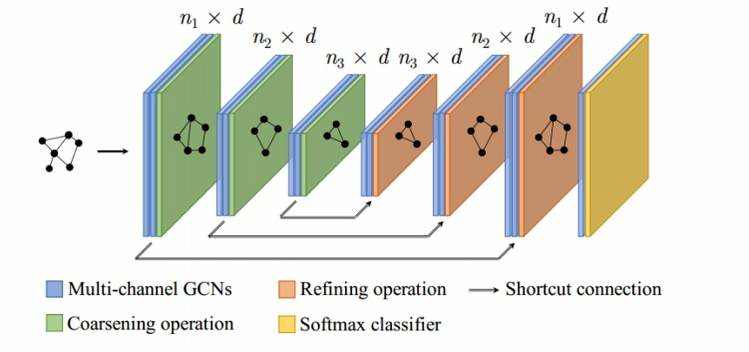 图卷积神经网络_深度层次化图卷积神经网络