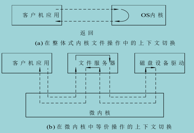 在传统OS和微内核OS中的上下文切换