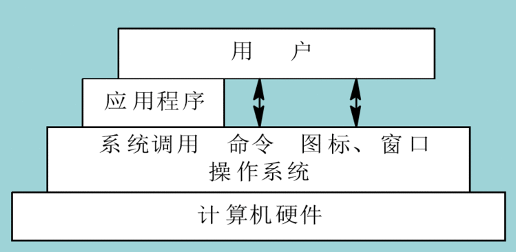  OS作为接口的示意图