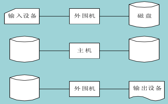 脱机I/O示意图