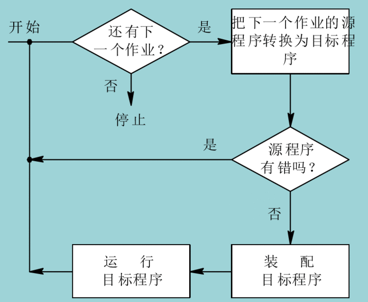 单道批处理系统的处理流程