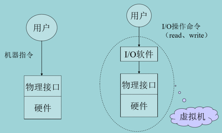 I/O软件隐藏了I/O操作实现的细节