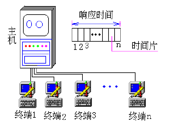 分时系统示意图