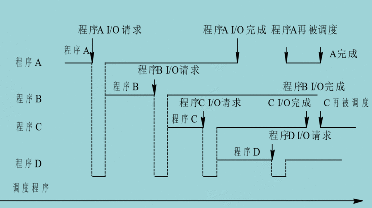 四道程序运行情况