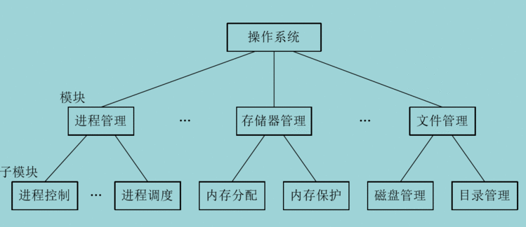 模块化结构的操作系统