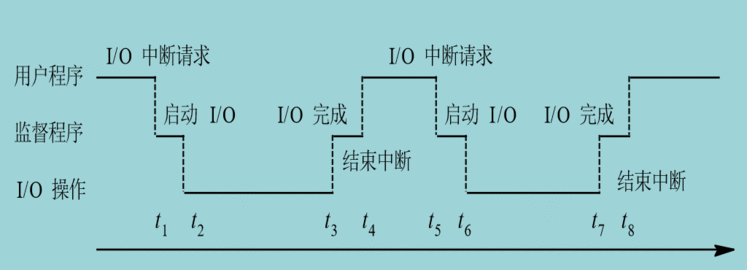 单道程序运行情况