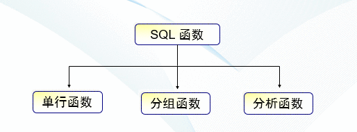 Oracle——函数（单行函数、分组函数、分析函数）