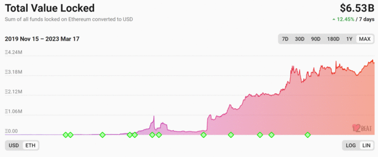 Layer2 龙头 Arbitrum 治理 Token 上线，能把生态带起来吗？