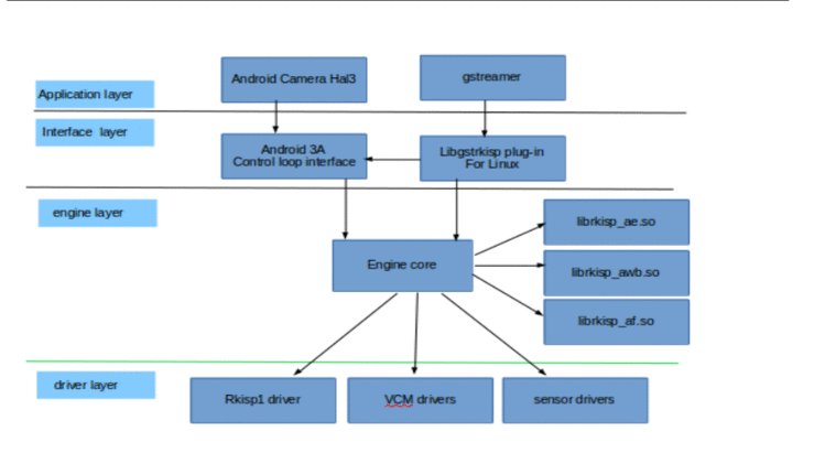 android的camera学习（1）——整体框架