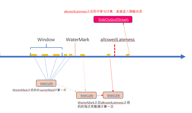 Flink乱序数据处理过程解析