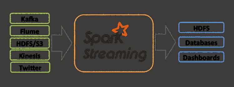 Apache Spark Streaming 实战