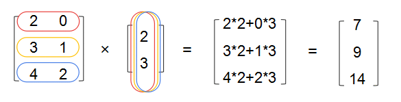 《机器学习数学基础 -- 线性代数矩阵及向量计算》