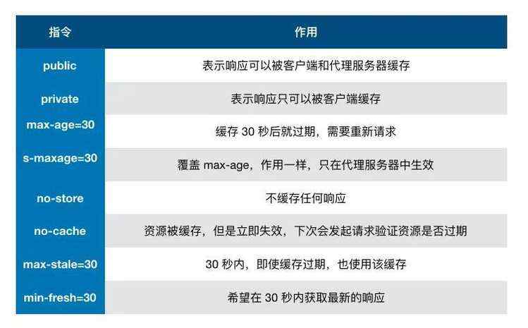 《浅谈http协议（一）：与缓存相关的头信息Etag、Last-Modified、Cache-Control》