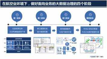 普元王轩：做好大数据治理，加速航空业数字化转型