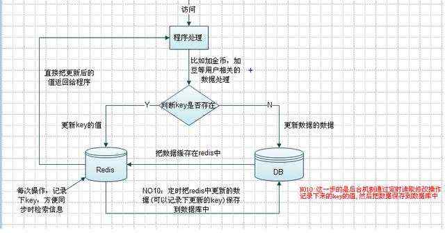 《Redis与mysql同步问题》