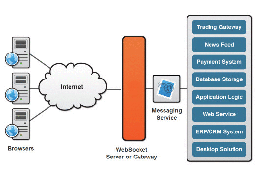 《websocket材料总结》