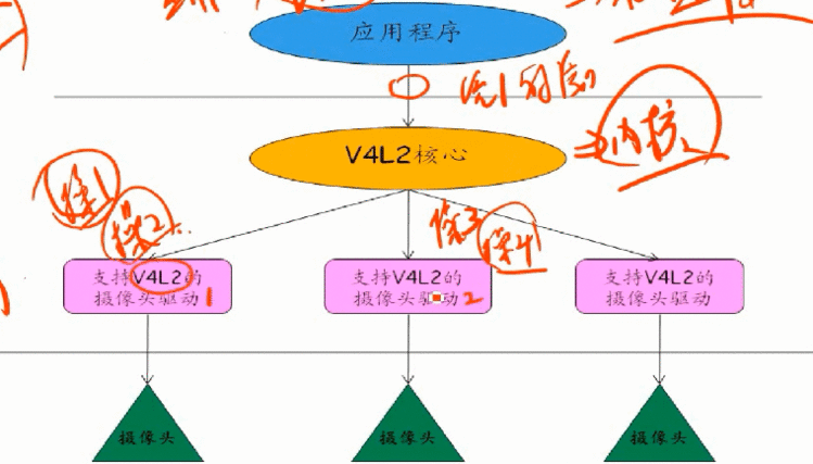 移动物体监控系统(2)—摄像头子系统开发