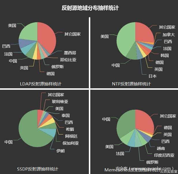 反射源地域分布抽样统计