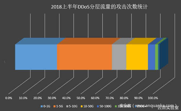 2018上半年 DDoS 分层流量的攻击次数统计