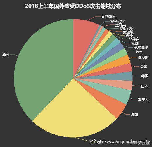 2018上半年国外遭受 DDoS 攻击地域分布