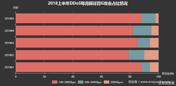 2018上半年 DDoS 每月超过百G攻击占比情况