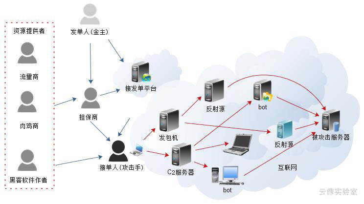 传统DDoS的人员分工与攻击流程