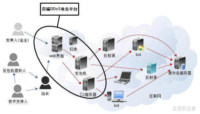 页端DDoS攻击平台的人员分工与自动化流程