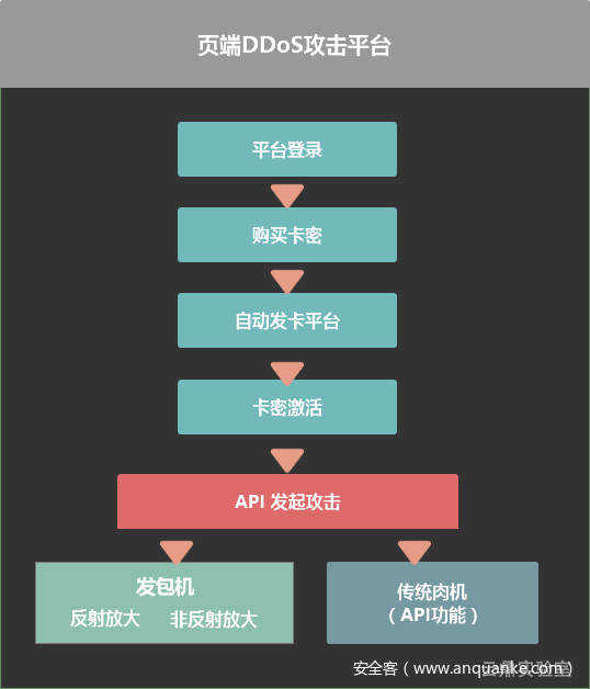 页端反射放大攻击流程