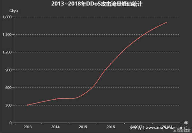 2013~2018 DDoS 攻击流量峰值统计