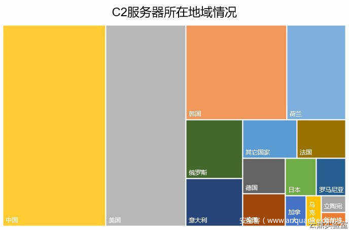 C2服务器所在地域情况