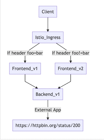 OpenShift 4 之Service Mesh教程（6） 根据Header路由请求