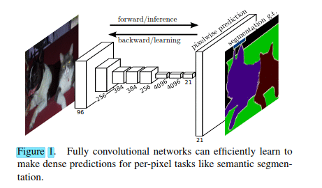 《Fully Convolutional Networks for Semantic Segmentation》论文阅读