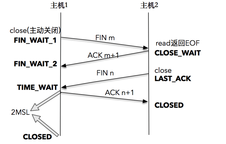 TCP 的四次挥手