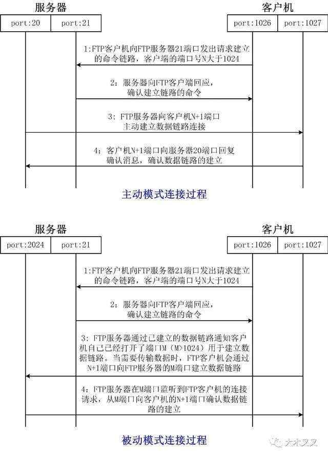 _Linux网络配置 | FTP 服务原理