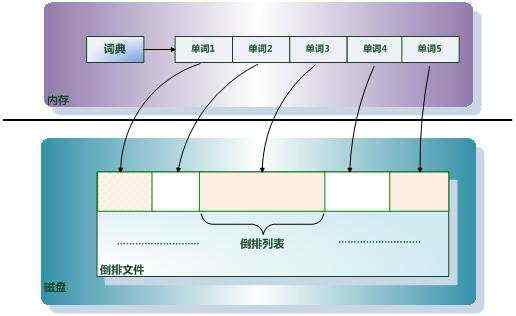 Elasticsearc倒排索引（一）：概念