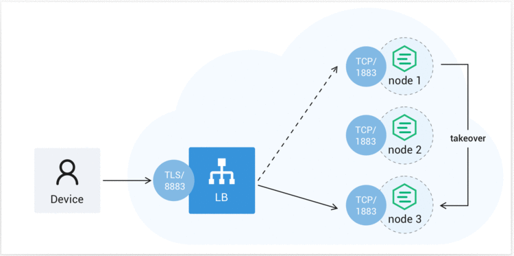 粘性会话负载均衡MQTT Broker 集群详解（二）