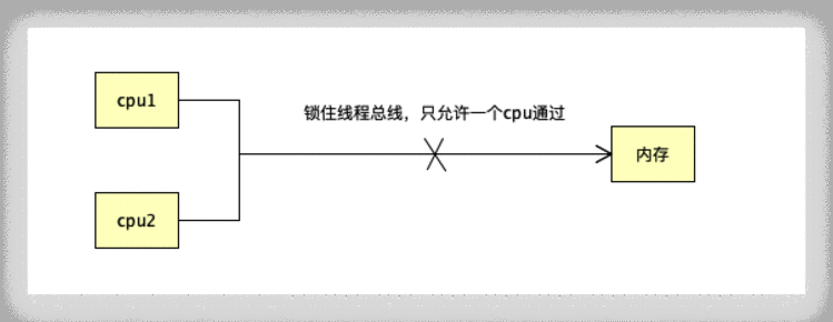 JVM级别内存屏障如何禁止指令重排序的