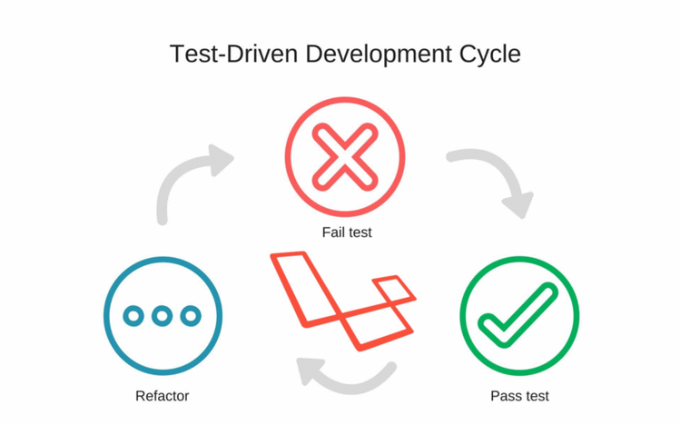 使用 TDD 测试驱动开发来构建 Laravel REST API