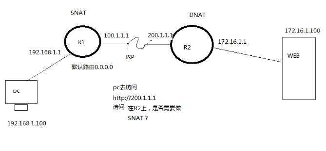 LVS  nat 是否需要借助iptables 的snat实现负载均衡