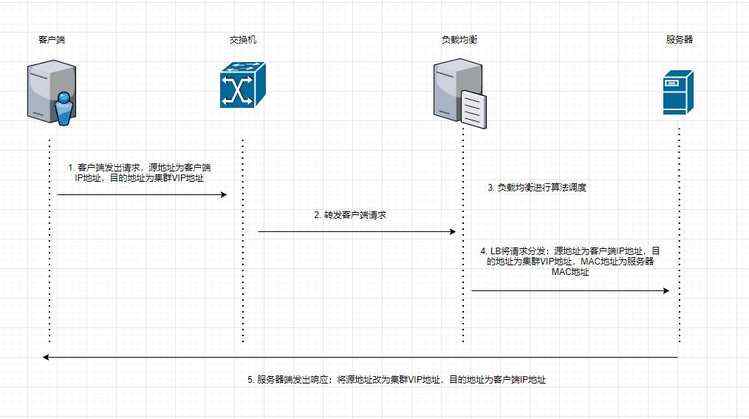 负担|发生_负载均衡4层和7层对比