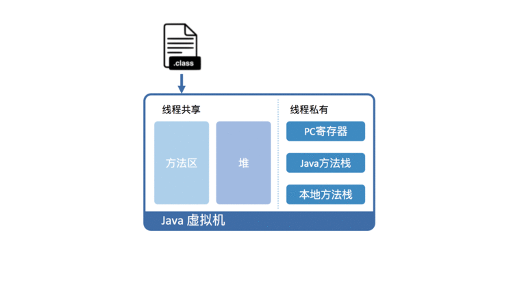 JVM总结虚拟机怎么执行字节码