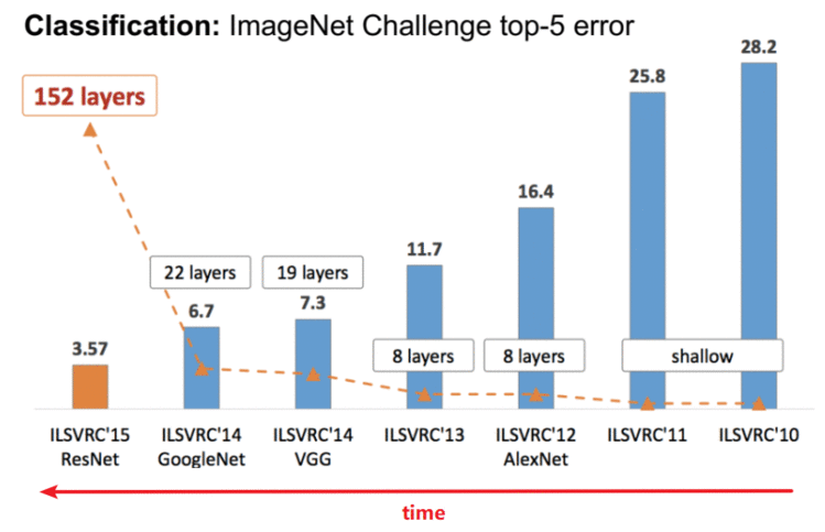 经典的卷积神经网络(LeNet5  AlexNet  VGG  GoogLeNet  InceptionNet  MobileNet)