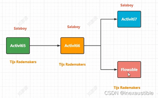 Flowable BPMN 用户手册