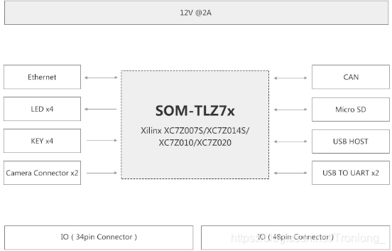 《TLZ7x-EasyEVM是基于Xilinx Zynq-7000系列的异构多核SoC评估板》