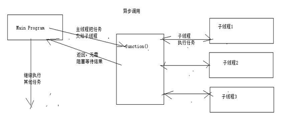 多线程异步编排CompletableFuture和CompletionStage