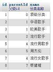 开发笔记:php无限分类