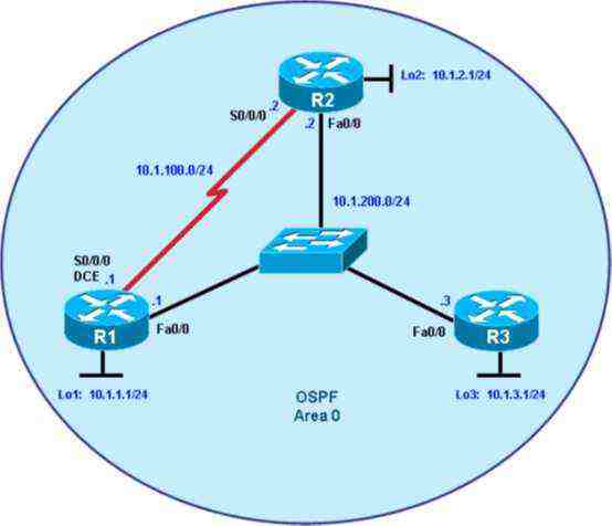 LAB – CCNP SingleArea OSPF Link Costs and Interface priorities