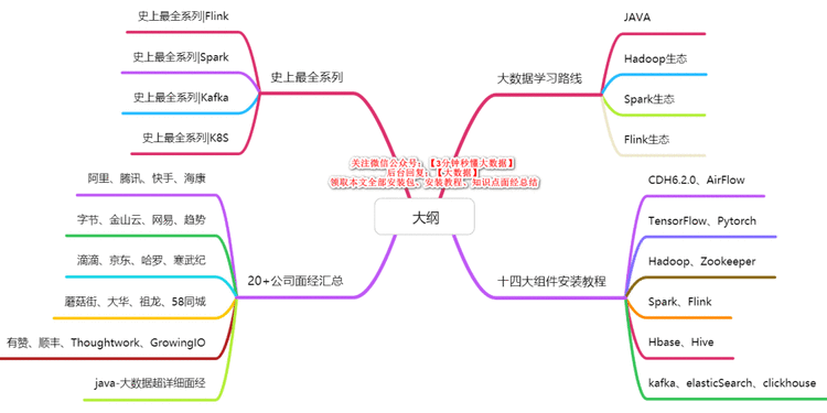 史上最全系列 | 大数据框架知识点汇总（资源分享、还不快拿去！）